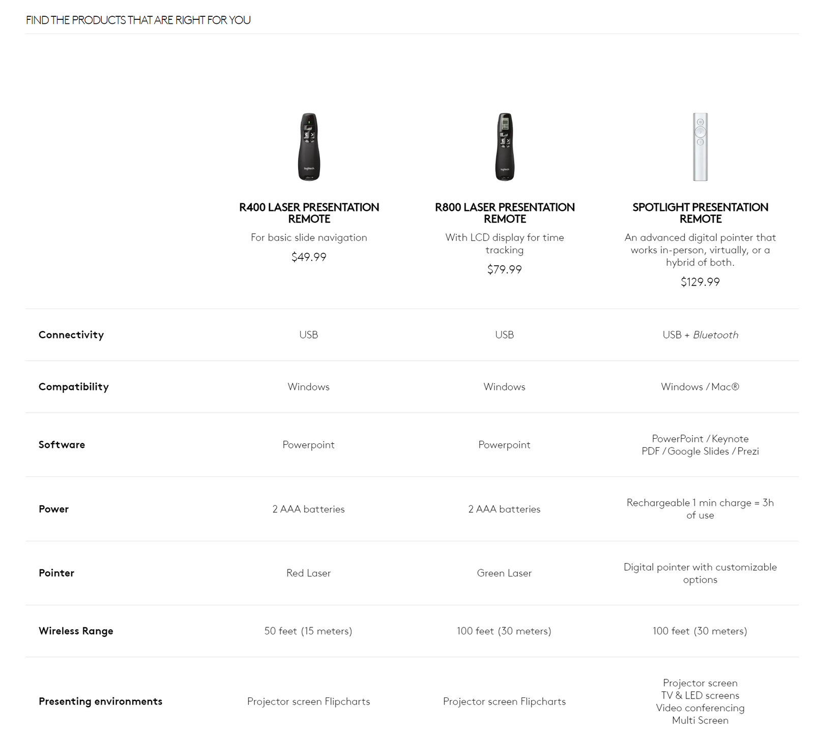 Logitech Wireless Presenter R-400